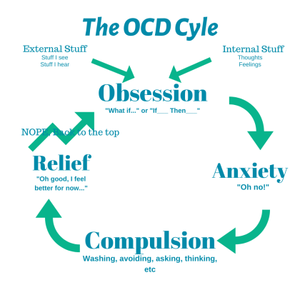OCD cycle diagram 